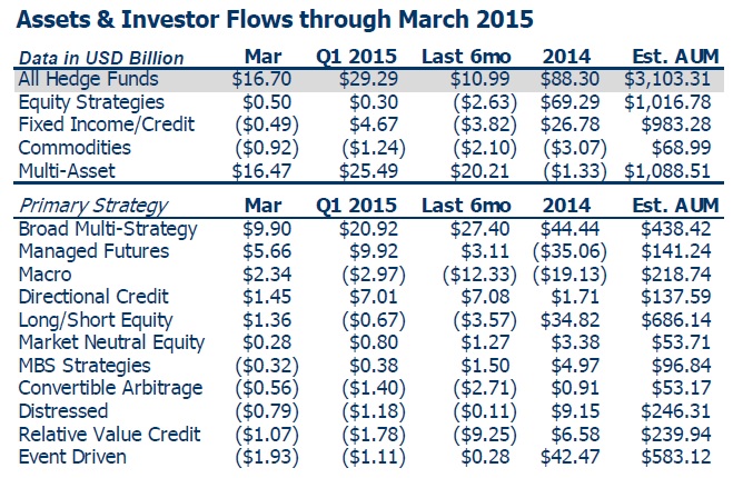 Hedge fund flows (source: eVestment)
